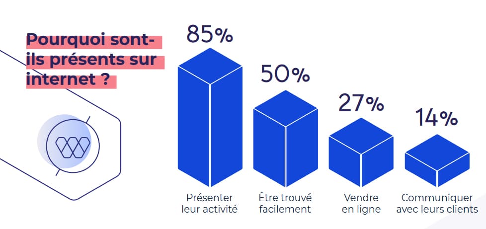 90% des commerces de proximité français pensent que leur présence sur les réseaux sociaux est utile à leur activité
