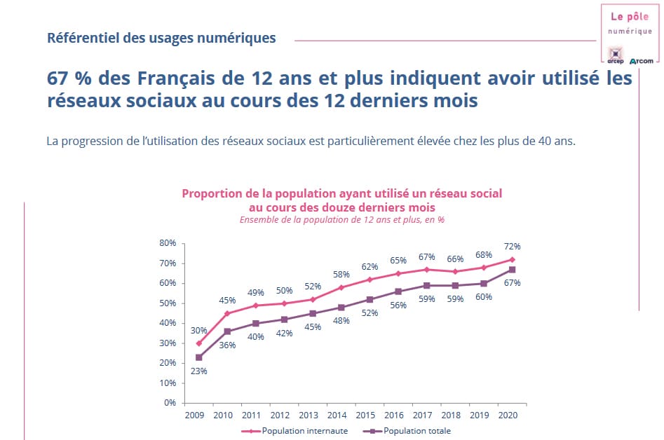 En France, l’utilisation des réseaux sociaux et d’applications de messageries instantanées s’amplifient encore