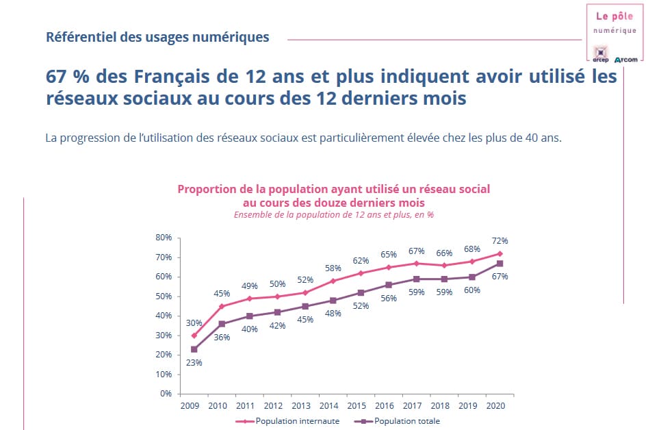 usages numériques